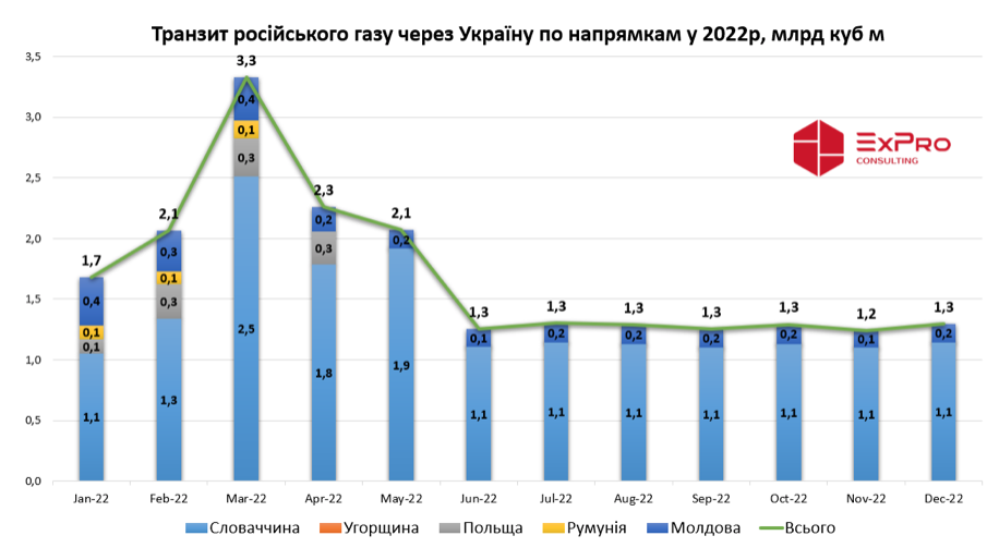 Транзит російського газу через Україну впав до найнижчого рівня з 1991 року